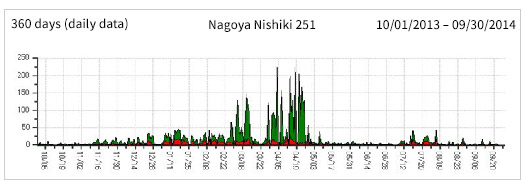 Nagoya Nishiki 251 Observation Point