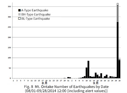 Mt. Ontake Number of Earthquakes by Date
