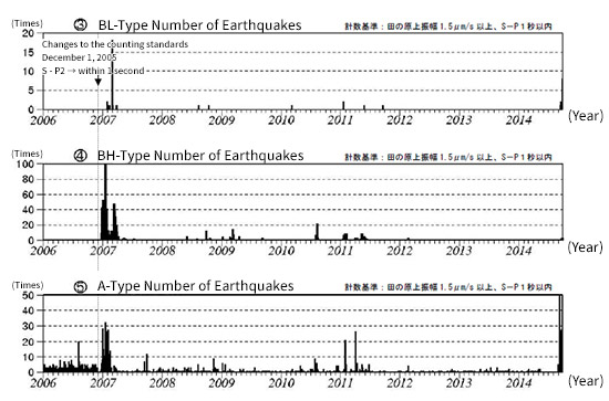 Mt. Ontake Trends in Recent Volcanic Activities (Number of Earthquakes per Day)