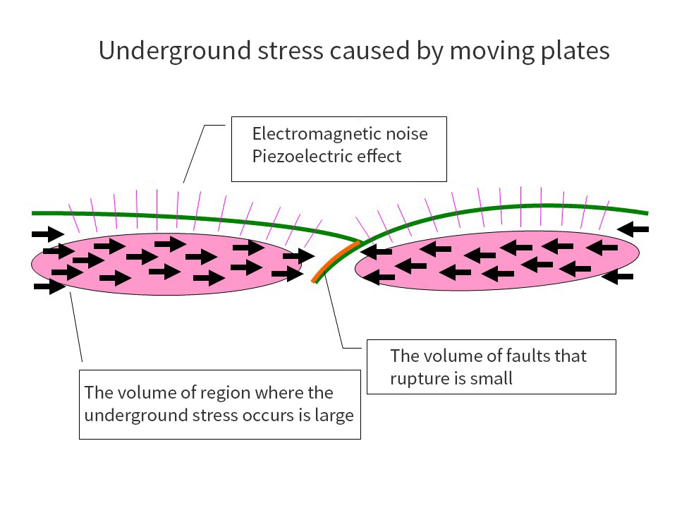 地電流・多くの電気・電磁波系地震予知研究について
