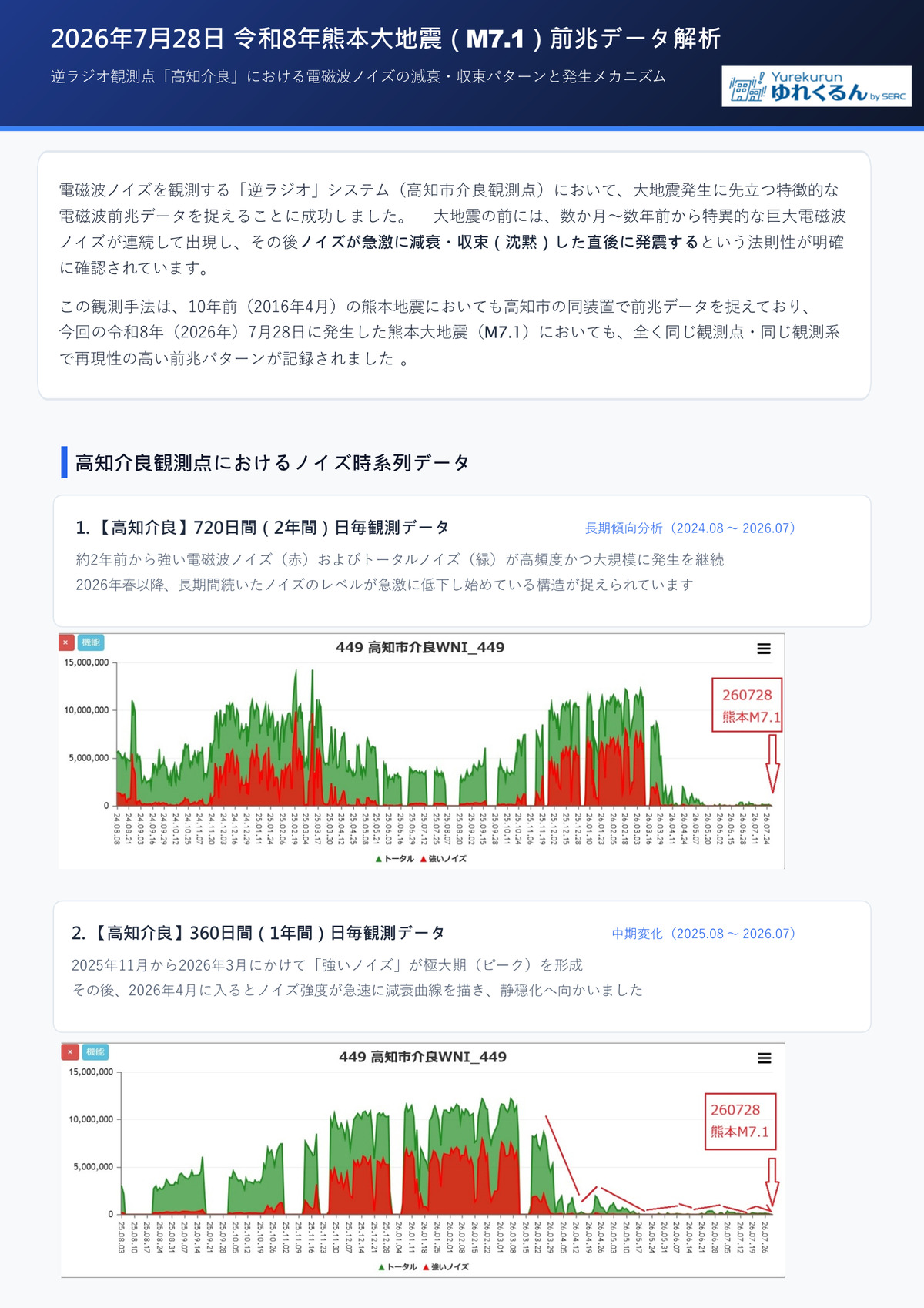 2026年7月28日 令和8年熊本大地震（M7.1）前兆データ解析（1/2）