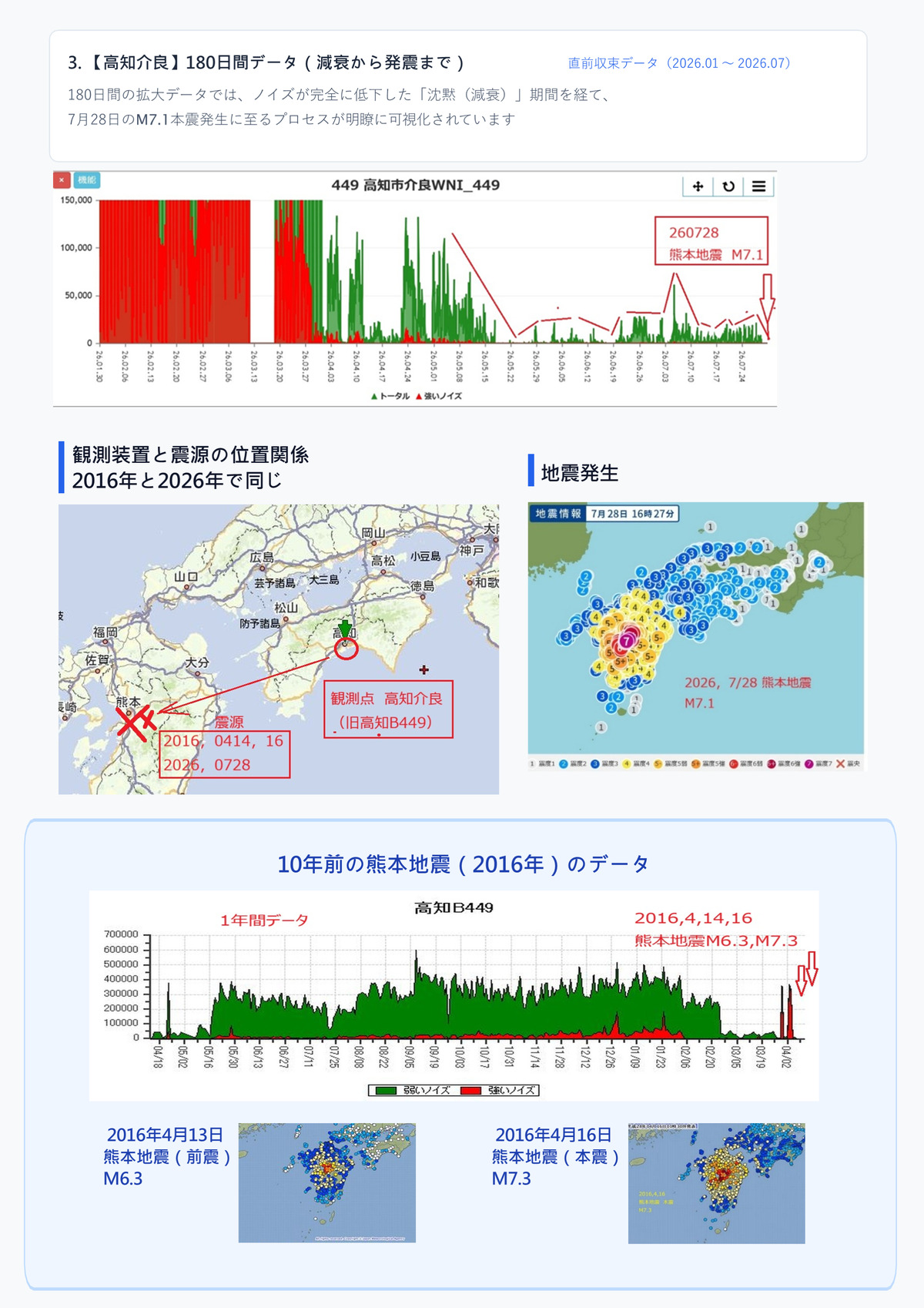 2026年7月28日 令和8年熊本大地震（M7.1）前兆データ解析（2/2）
