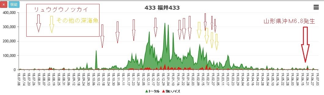 福井観測点の360日間のデータと深海魚の捕獲日、及び地震発生日